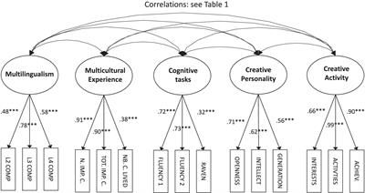 Multilingualism, multicultural experience, cognition, and creativity